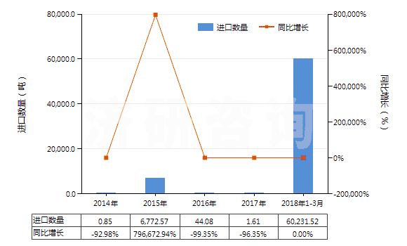 2014-2018年3月中國(guó)未碾磨磷灰石(HS25101010)進(jìn)口量及增速統(tǒng)計(jì)